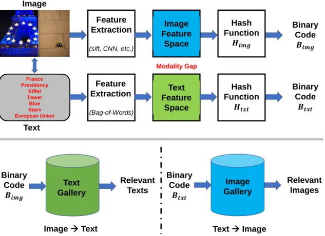 Figure 1.7: The general workflow of cross-modality retrieval. Two cross-modal re- re-trieval tasks: image→text and text→image, are used as examples.
