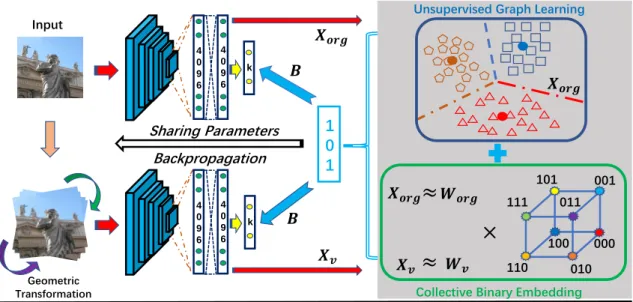 Figure 3.2: The proposed binary descriptor learning framework is made up of deep feature extraction, unified binary code learning and deep embedding function learning.