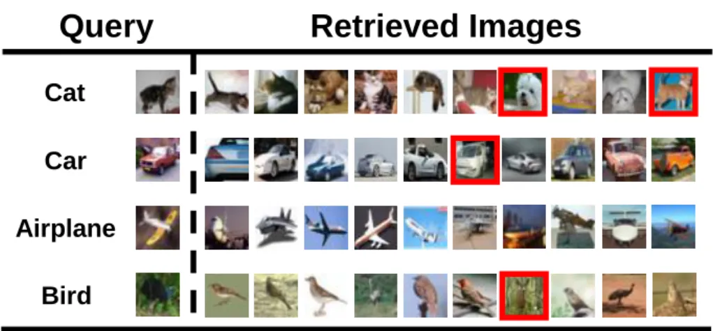 Figure 3.7: The top-10 retrieved images on Cifar-10 dataset by UDBD at the code length of 64