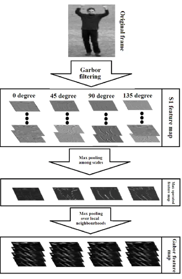 Fig. 2.3 The outline of the Gabor feature map extraction
