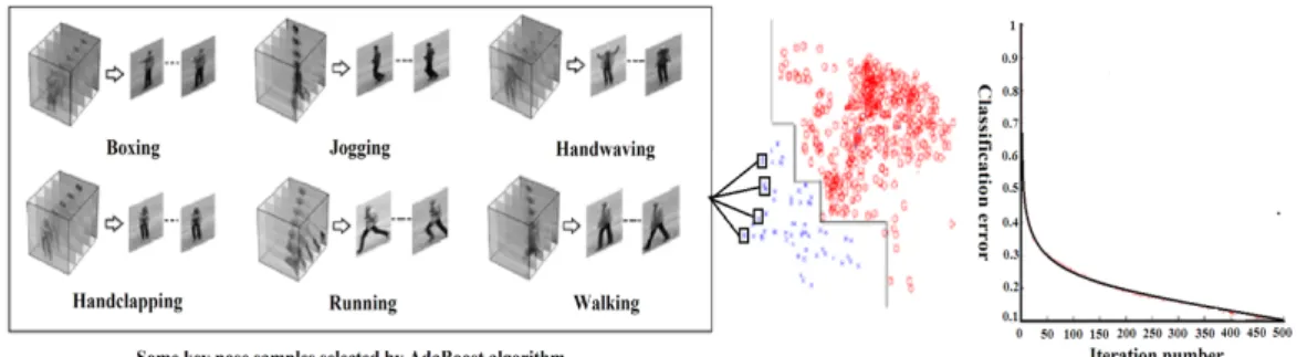 Fig. 2.6 The left sub-figure shows some selected key pose samples from the KTH dataset.
