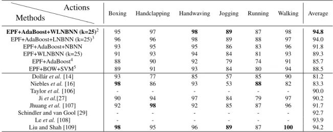 Table 2.1 Comparison of action recognition accuracies in percentage (%) on the KTH dataset with different methods