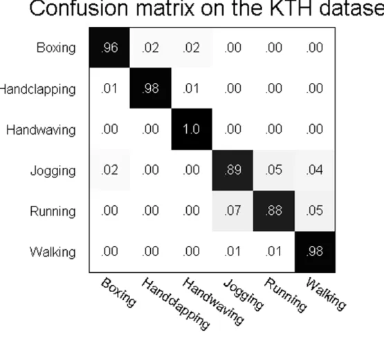 Fig. 2.9 The confusion matrix of classification results on the KTH dataset.