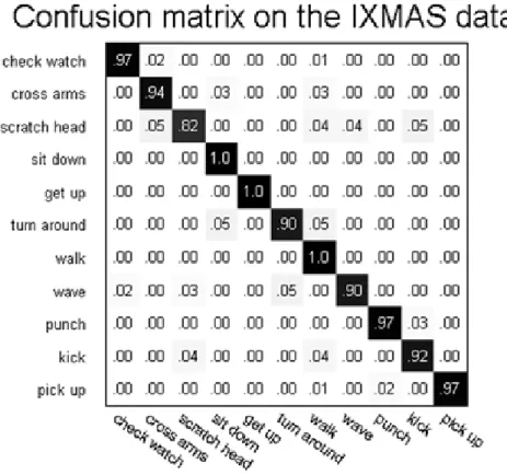 Fig. 2.10 The confusion matrix of the multiple camera fusion results on the IXMAS dataset.
