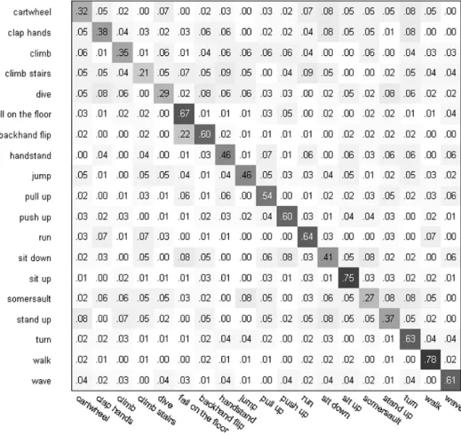 Fig. 2.11 The confusion matrix of classification results on the HMDB51 dataset.