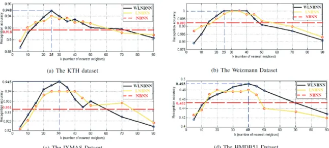 Table 2.5 The comparison of computational complexity (seconds) between NBNN and WLNBNN