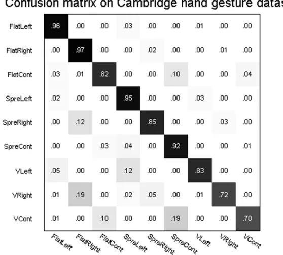 Fig. 3.8 The confusion matrix of classification results on the Cambridge hand gesture dataset.