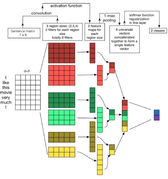 Figure 2.3: Illustration of a CNN architecture for sentence classification. We depict three filter region sizes: 2, 3 and 4, each of which has 2 filters