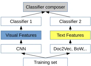 Figure 3.3: The late fusion model. Text and images are used independently to extract the features in a supervised manner or by specific operators