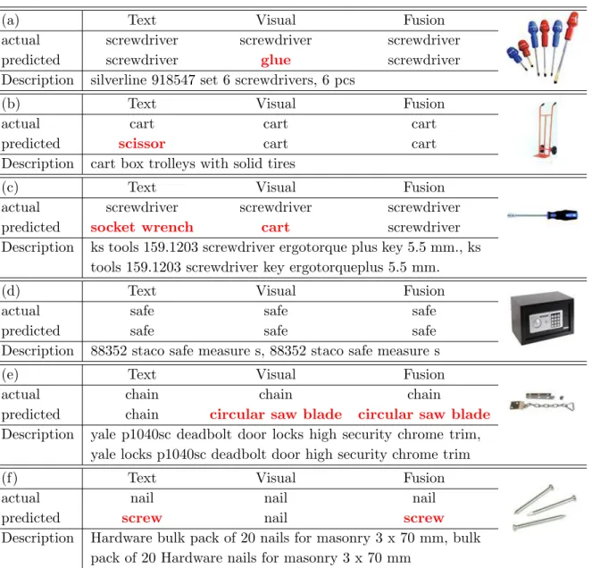 Table 3.2: From (a) to (f), six classification examples of instances (Description and Image) belonging to the test set of the Ferramenta dataset