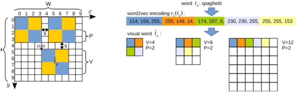 Figure 3.5: A schematic example of our encoding scheme. The figure on the left shows a simple encoding image of size W × H = 9 × 9, with three visual words ˆt k of size V × V = 4 × 4 which may contains a maximum number of (V /P ) 2 = (4/2) 2 = 4 superpixel