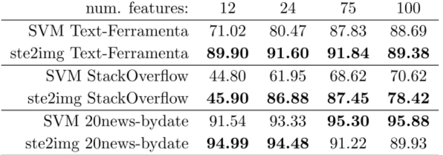 Table 3.3: Comparison of the accuracy of the Doc2Vec using SVM and the best results obtained with our proposed ste2img.