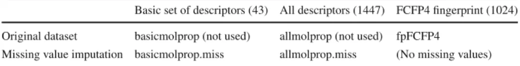 Table 2 Names of the generated dataset representations