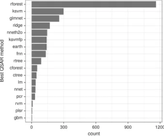 Fig. 2 Graphical representation of the number of times (target counts) a particular QSAR learning method obtains the best performance (minimum RMSE)