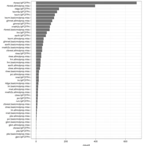 Fig. 4 Graphical representation of the number of times (target counts) a combination of dataset representation and QSAR method obtained the best performance (minimum RMSE)