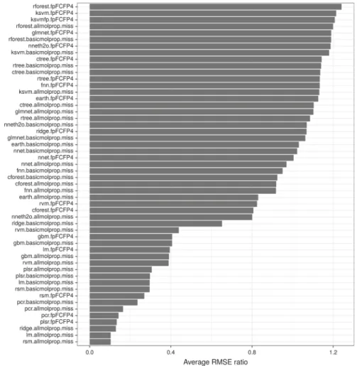 Fig. 5 Average ranking of dataset representation and QSAR combination as estimated using the RMSE ratio
