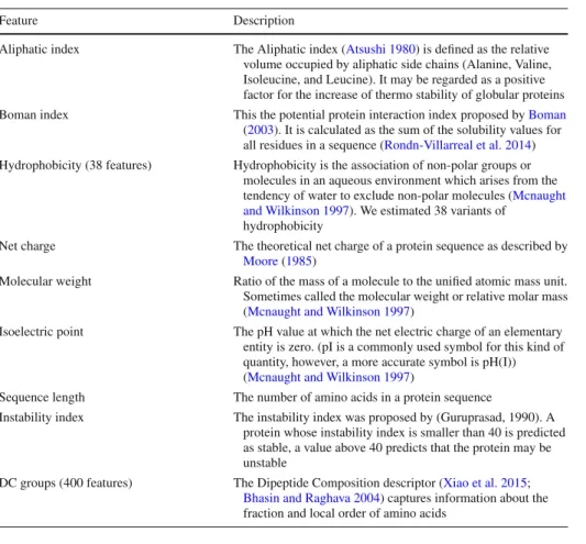 Table 4 Drug targets meta-features (examples)