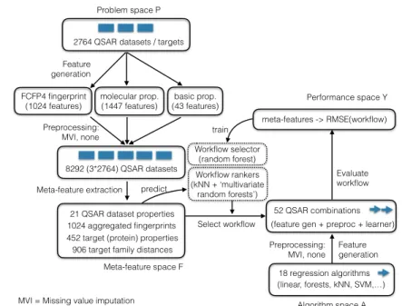 Fig. 9 Meta-learning setup to select QSAR combinations (workflows) for a given QSAR dataset