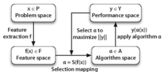 Fig. 1 Rice’s framework for algorithm selection. Adapted from Rice (1976) and Smith-Miles (2008)