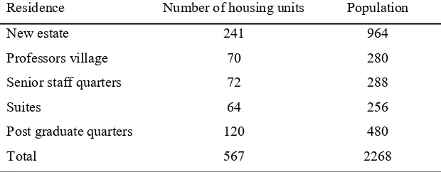 Table 2: Covenant University staff residence population 