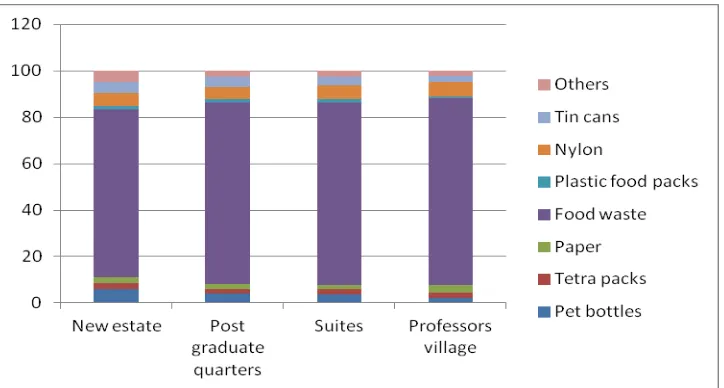 Figure 2: Comparison of percentage waste generated from the staff residential areas 