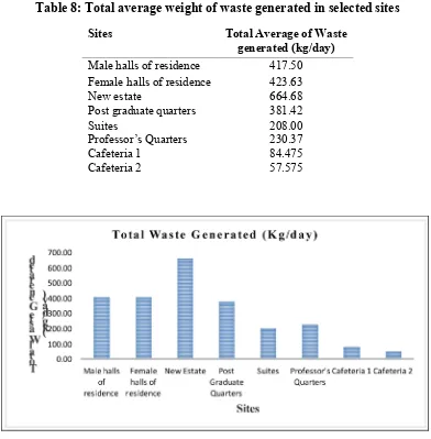 Table 8: Total average weight of waste generated in selected sites 