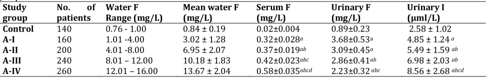 Table 1. Concentration of fluoride (F) in drinking water and body fluids and urinary Iodine (I) in subjects of different study group 