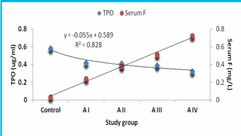 Figure 1. Mean serum activity of thyroid peroxidase (TPO) in control and fluorotic patients of thyroid hypofunction in different study groups *Means designated with different letters abcd are significantly different, P < 0.05 – 0.001 among study groups  