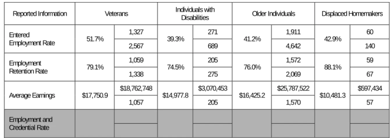 Table F: Outcomes for Dislocated Worker Special Populations