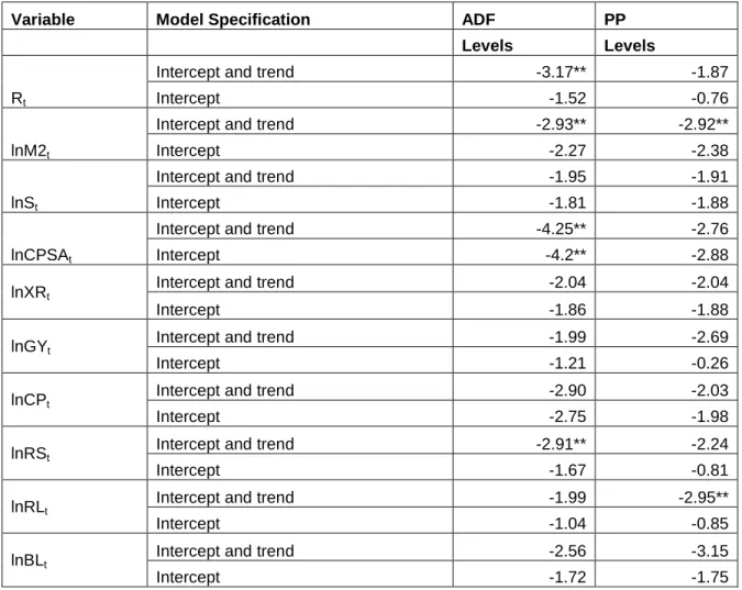 Table 5.1:  Unit root tests: ADF and PP in levels 