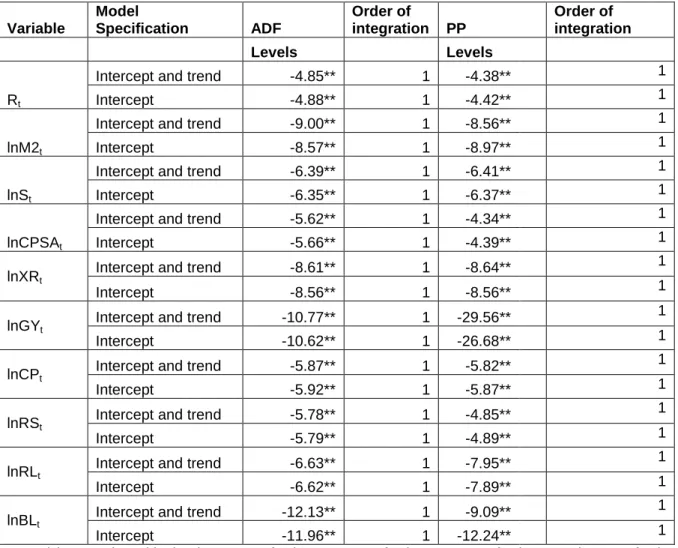 Table 5.2:  Unit root tests: ADF and PP in differences 