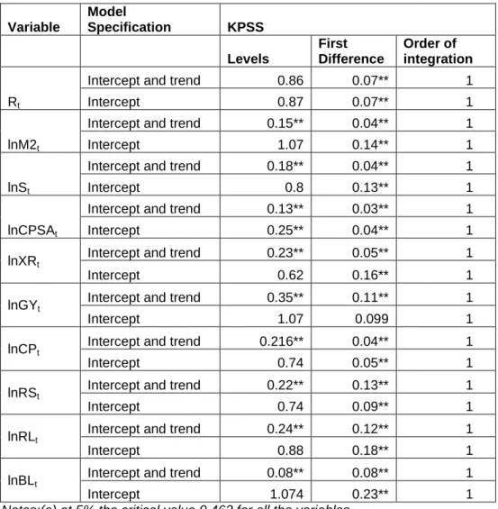 Table 5.3:  Unit root tests: KPSS in levels and differences 
