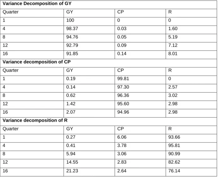 Table 5.6: Variance Decomposition: The Generic Model   Variance Decomposition of GY  Quarter  GY  CP  R  1  100  0  0  4  98.37  0.03  1.60  8  94.76  0.05  5.19  12  92.79  0.09  7.12  16  91.85  0.14  8.01  Variance decomposition of CP  Quarter  GY  CP  