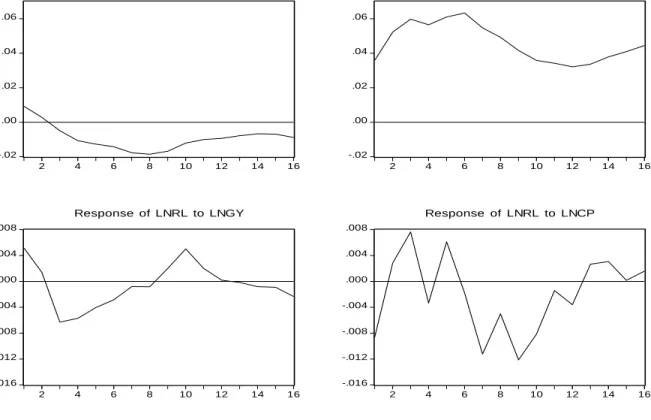 Figure 5.3: Impulse Responses of Short-term Interest Rate: The Interest Rate Channel  