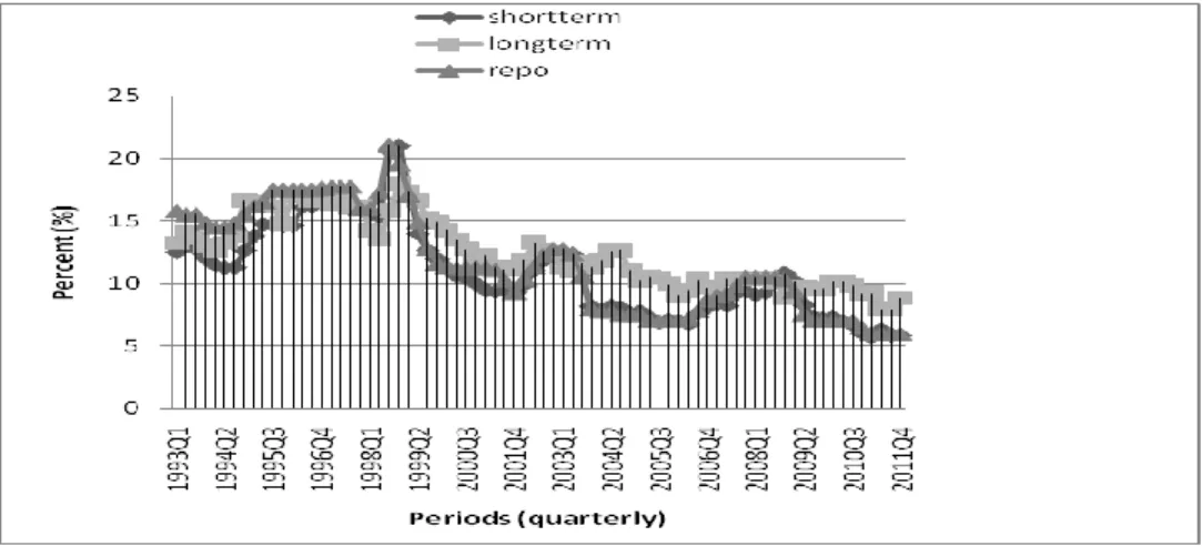 Figure 2.4: Interest rates in Namibia: 1993 - 2011 