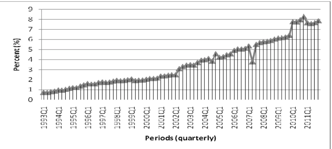 Figure  2.6  shows  that  the  size  of  bank  credit  to  GDP  has  been  on  the  increase,  suggesting interaction between the two variables