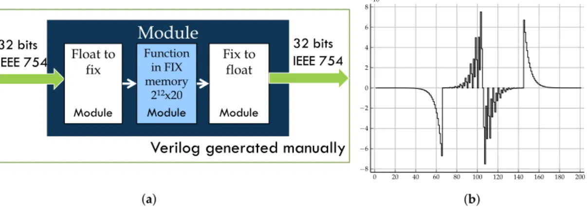 Figure 5. Implementation of tanh. (a) Structure of RTL tanh implementation; (b) error of the RTL tanh implementation.