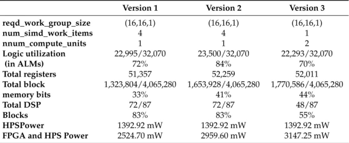 Table 2. Hardware resources of kernel FPGA.