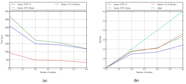 Figure 9. Performance: 5 generations, 4 individuals. (a) Time; (b) Speedup.