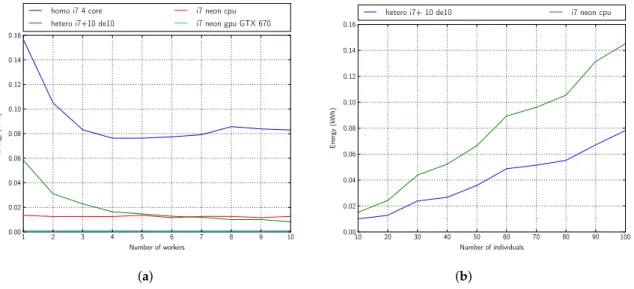 Figure 10. Energy consumption: 3 generations i7 platform. (a) Fixed number of individuals:16;