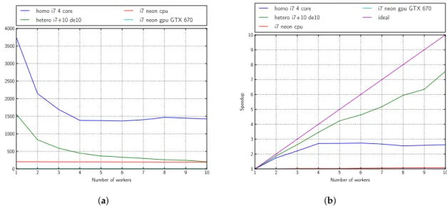 Figure 11. Performance: 3 generations, 16 individuals, i7 platform. (a) Time; (b) Speedup.