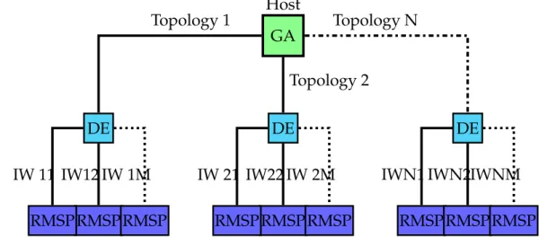 Figure 1. Structure of Phase 3 for GATOPODE. DE, differential evolution.
