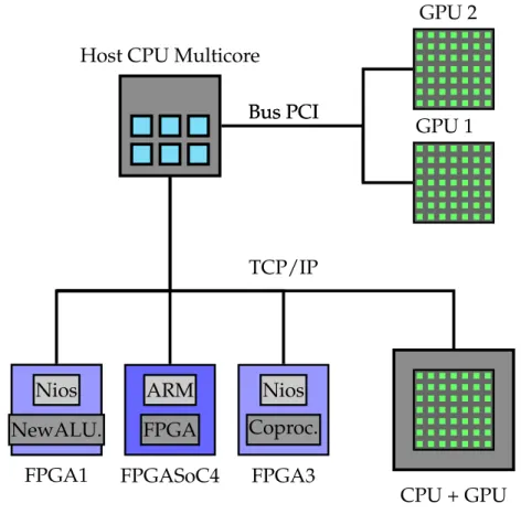 Figure 2. Heterogeneous computational platform.