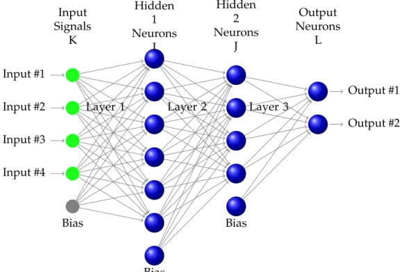 Figure 3. Multiplayer perceptron.