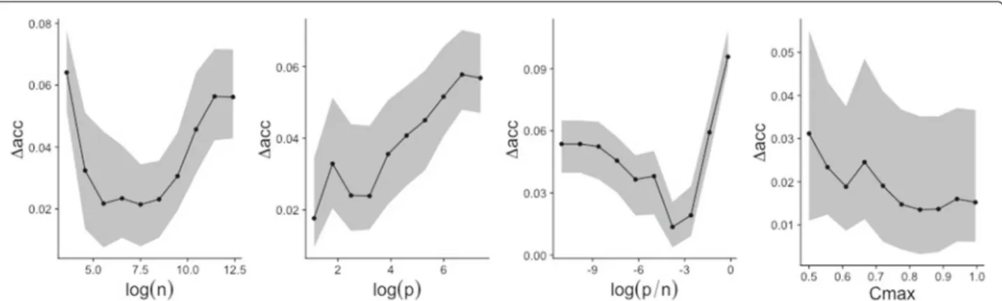 Fig. 6 Plot of the partial dependence for the 4 considered meta-features : log (n), log(p), log  p n