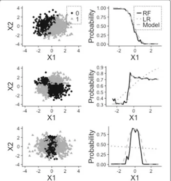 Fig. 1 Example of partial dependence plots. Plot of the PDP for the three simulated datasets