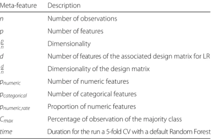 Table 1 Considered meta-features Meta-feature Description