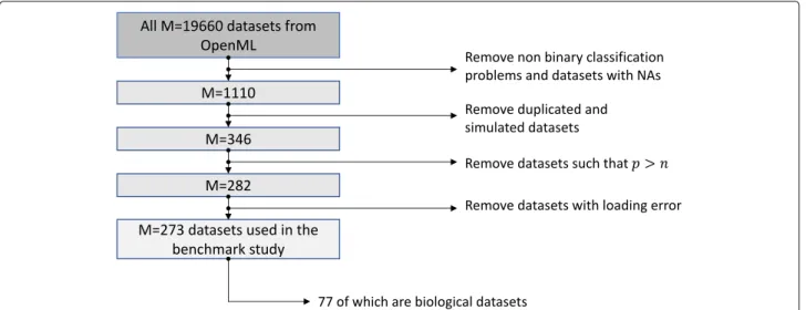 Fig. 2 Selection of datasets. Flowchart representing the criteria for selection of the datasets