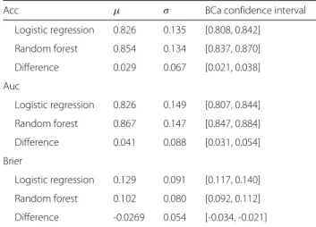 Table 2 Performances of LR and RF (top: accuracy, middle: AUC, bottom: Brier score): (top: accuracy, middle: AUC, bottom: Brier score): mean performance μ, standard deviation σ and confidence interval for the mean (estimated via the bootstrap BCa method [3