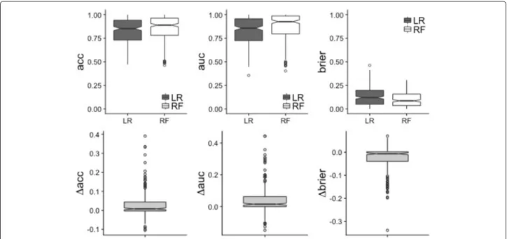 Fig. 3 Main results of the benchmark experiment. Boxplots of the performance for the three considered measures on the 243 considered datasets.